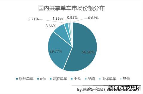 摩拜單車近60%市場份額完勝ofo，技術壁壘顯現 