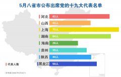 緬甸金年会app集團新華社：5月十省市黨委換屆，20餘人新晉黨委常